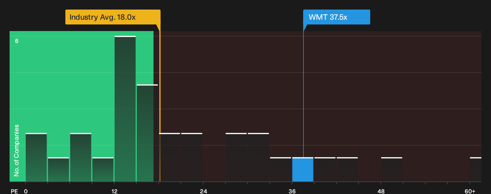 NasdaqGS:WMT P/E Ratio as at Oct 2026