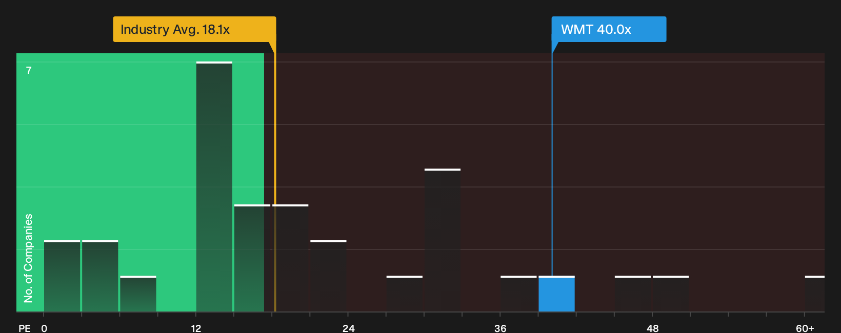 NasdaqGS:WMT P/E Ratio as at Oct 2026