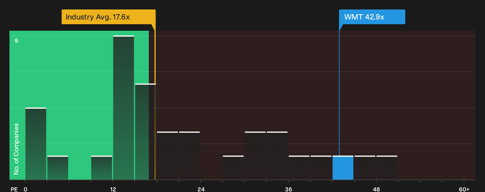 NasdaqGS:WMT P/E Ratio as at Oct 2026