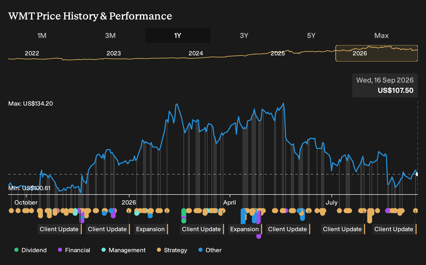 NasdaqGS:WMT 1-Year Stock Price Chart