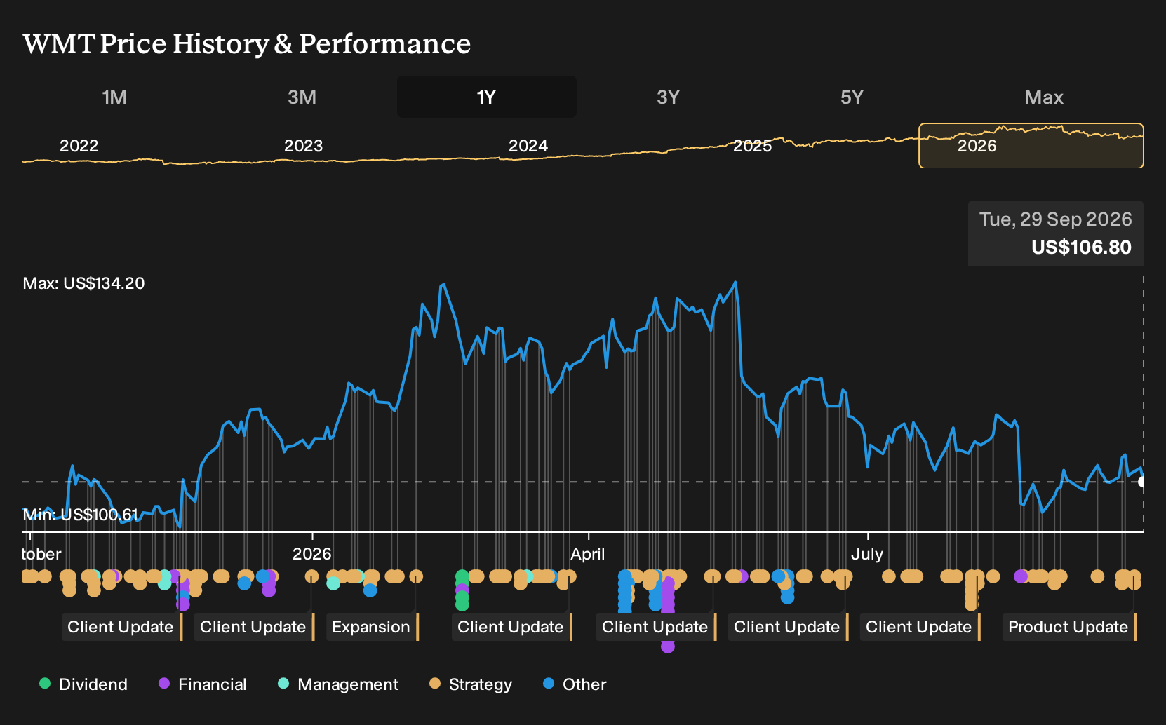 NasdaqGS:WMT 1-Year Stock Price Chart