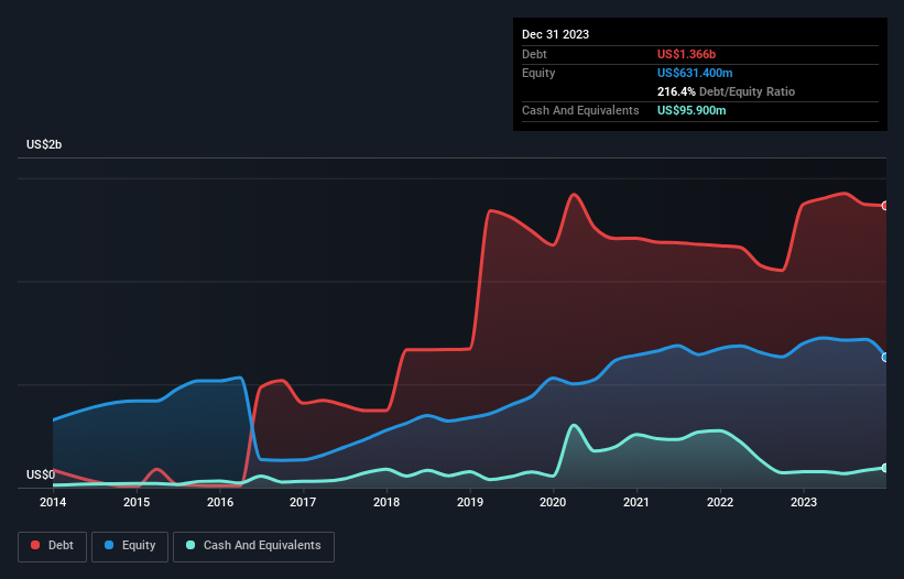 Debt capital history analysis