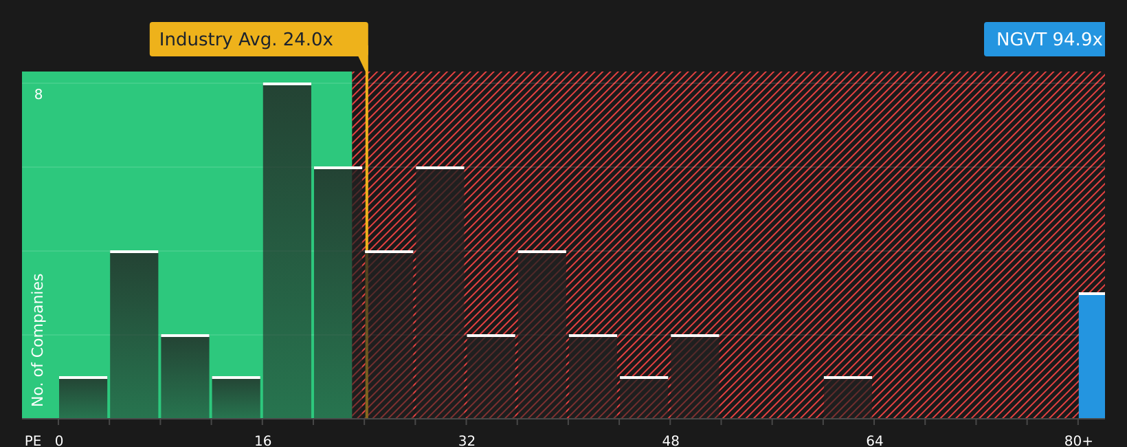 NYSE:NGVT P/E Ratio as at Aug 2026