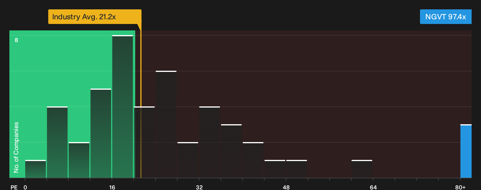 NYSE:NGVT P/E Ratio as at Oct 2026