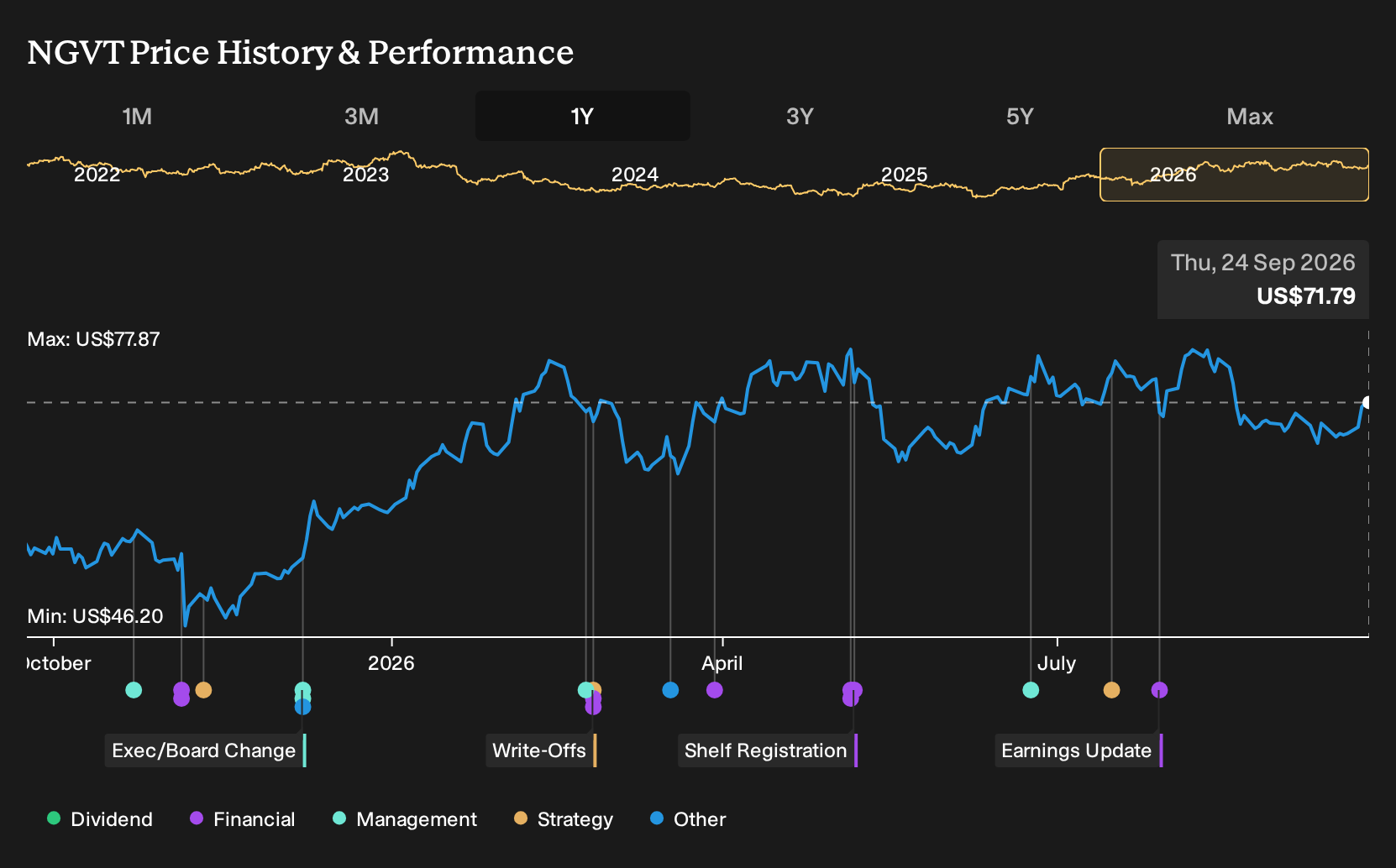 NYSE:NGVT 1-Year Stock Price Chart