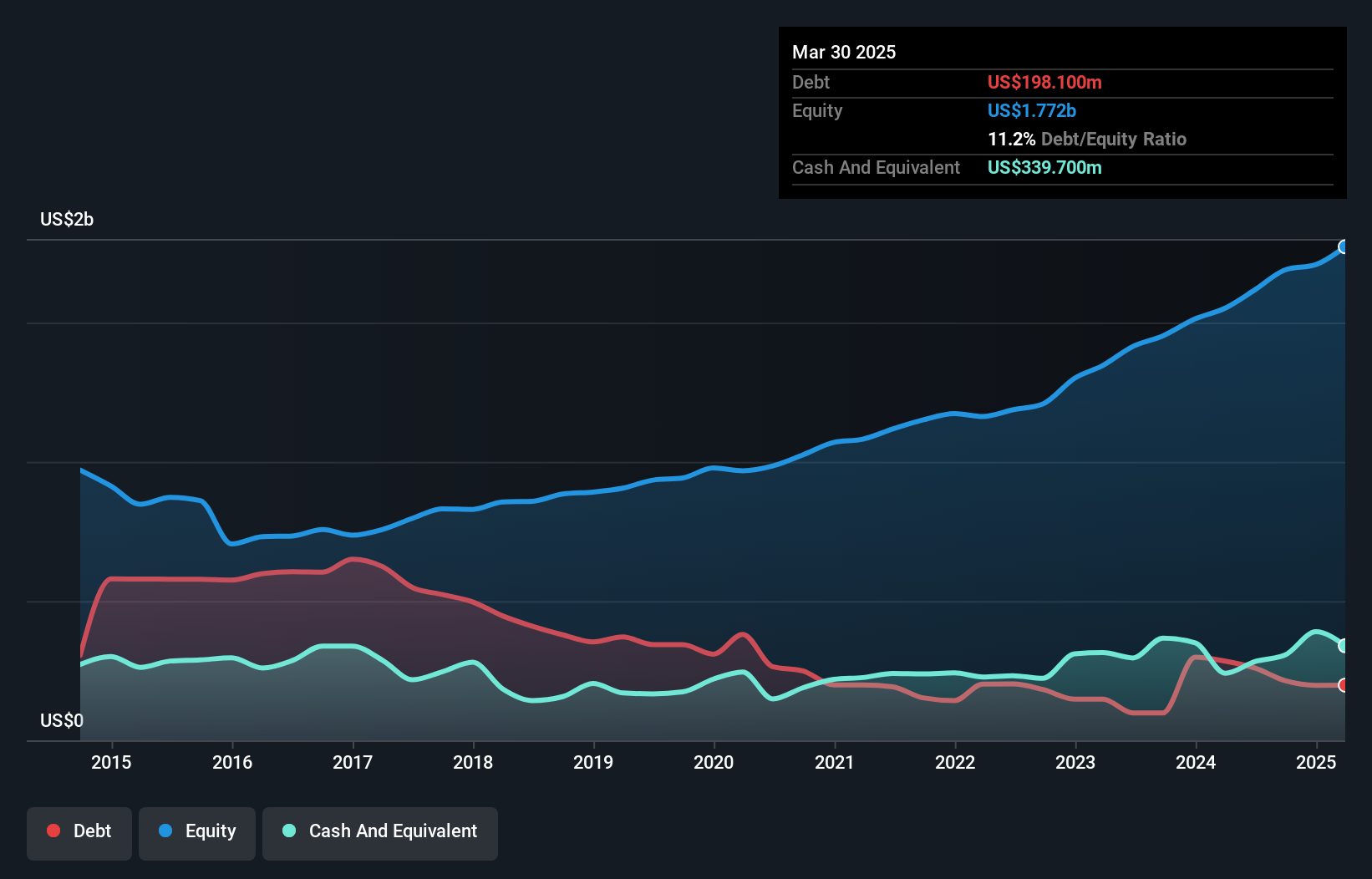 debt-equity-history-analysis