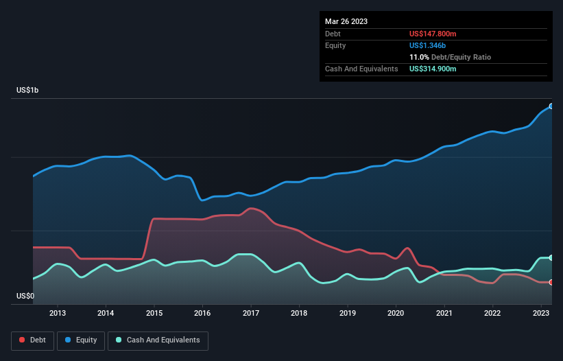 debt-equity-history-analysis