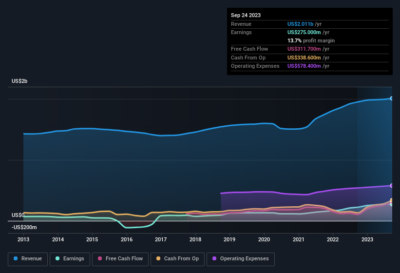 earnings-and-revenue-history