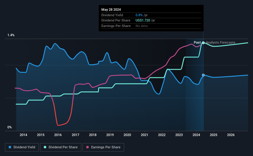 historic-dividend