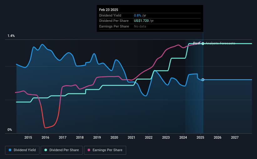 historic-dividend