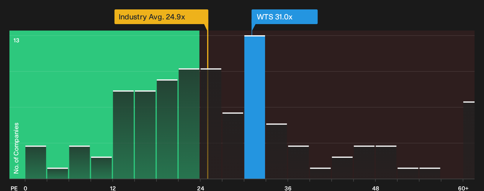 NYSE:WTS P/E Ratio as at Sep 2026