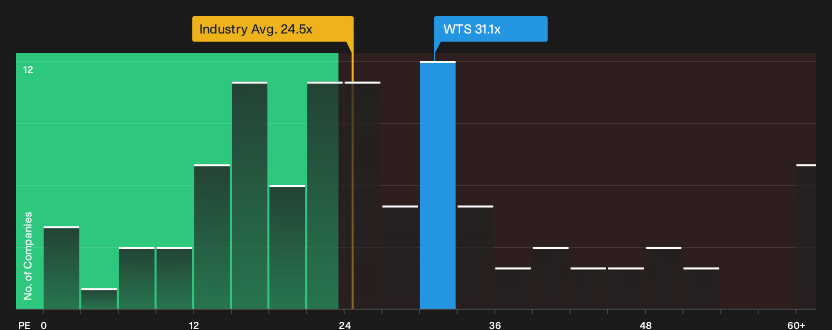 NYSE:WTS P/E Ratio as at Sep 2026