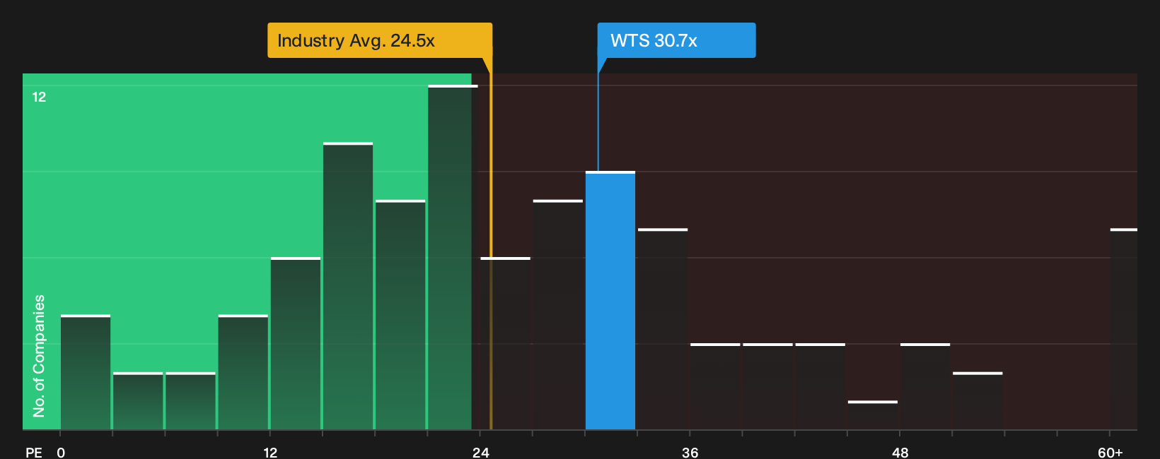 NYSE:WTS P/E Ratio as at Oct 2026