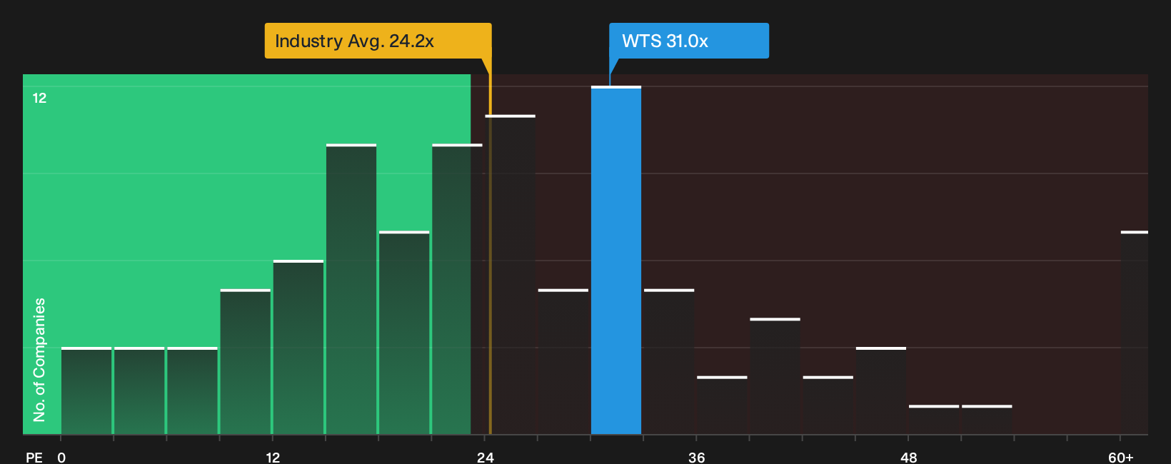 NYSE:WTS P/E Ratio as at Oct 2026