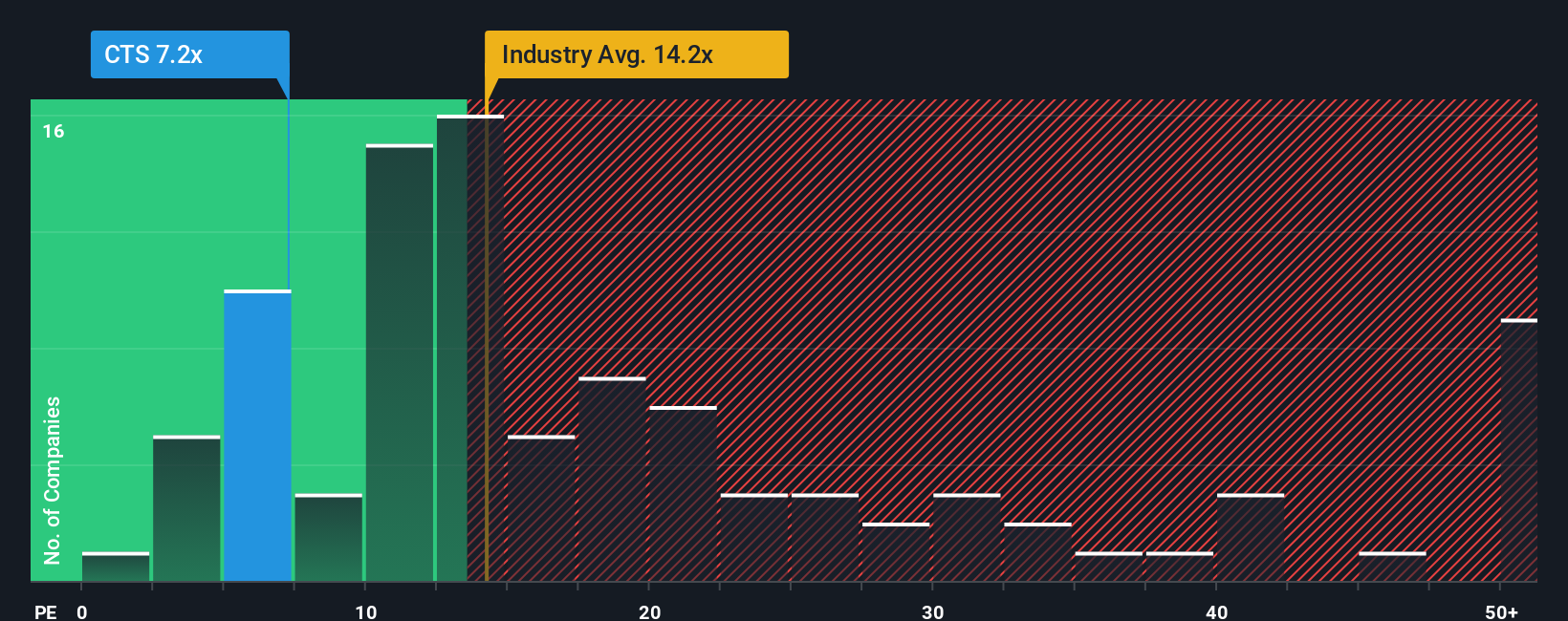 pe-multiple-vs-industry