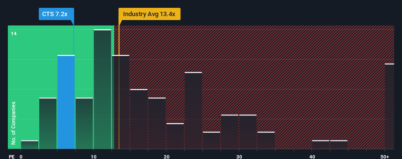 pe-multiple-vs-industry