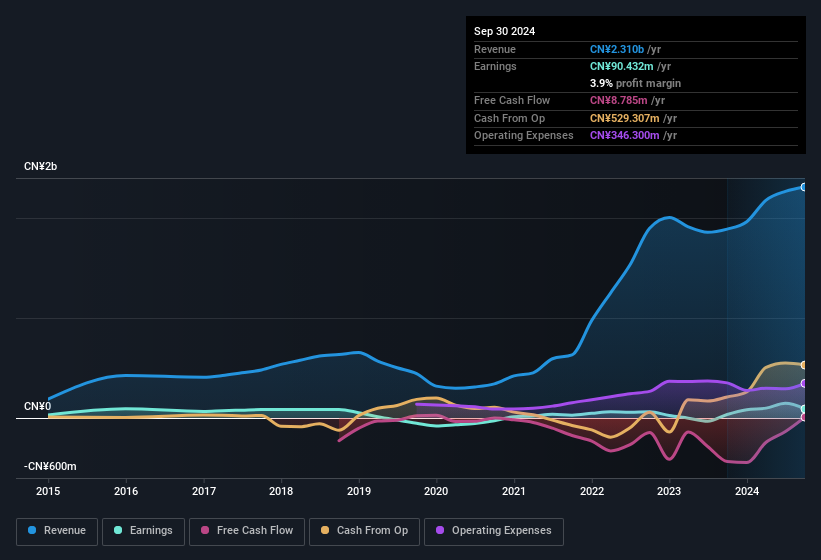 earnings-and-revenue-history