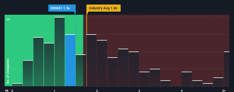 ps-multiple-vs-industry