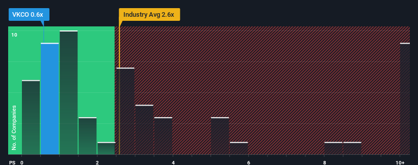 ps-multiple-vs-industry