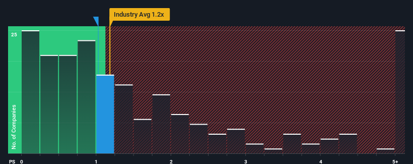 ps-multiple-vs-industry