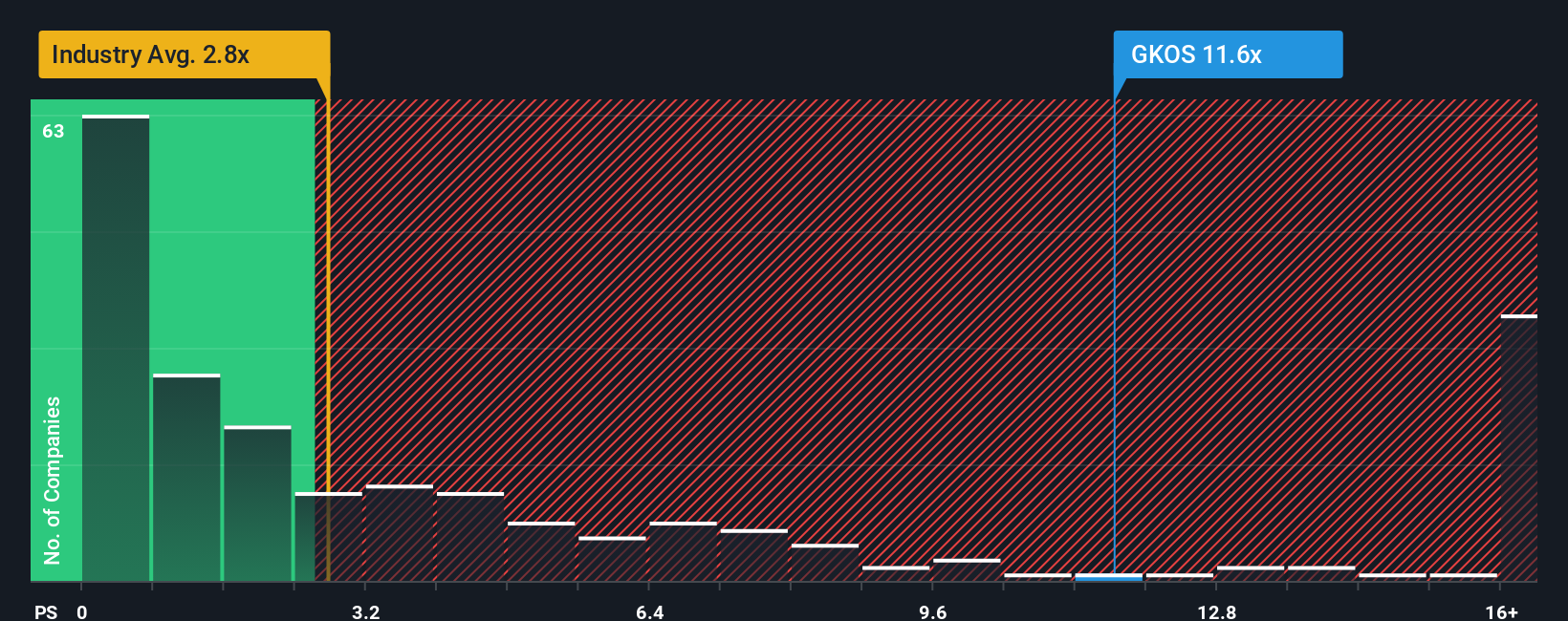 ps-multiple-vs-industry