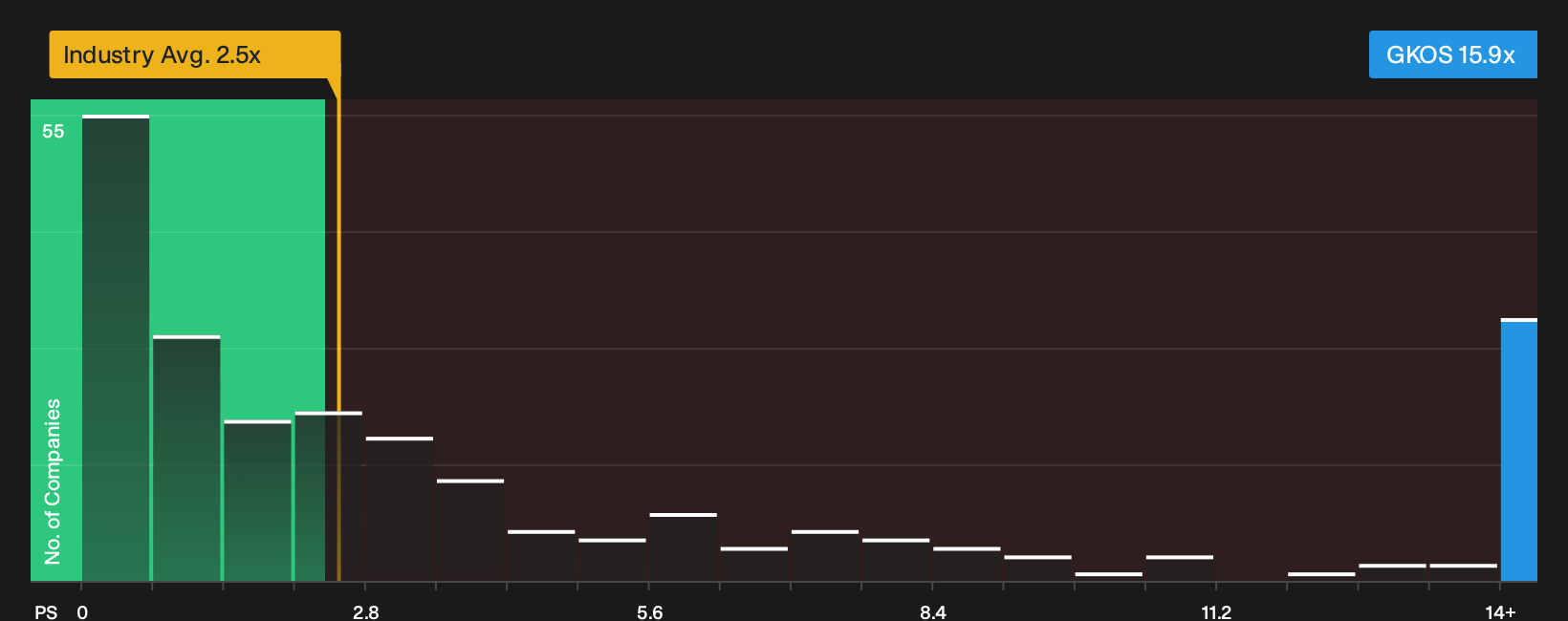 NYSE:GKOS P/S Ratio as at Oct 2026