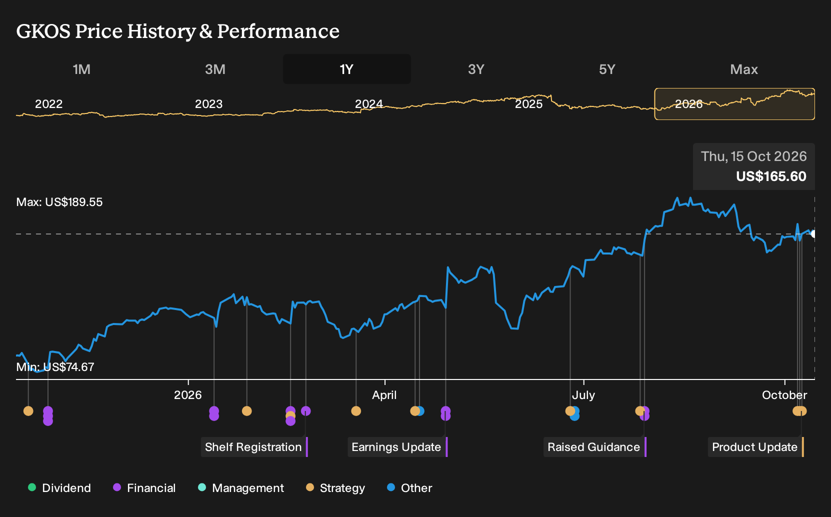 NYSE:GKOS 1-Year Stock Price Chart