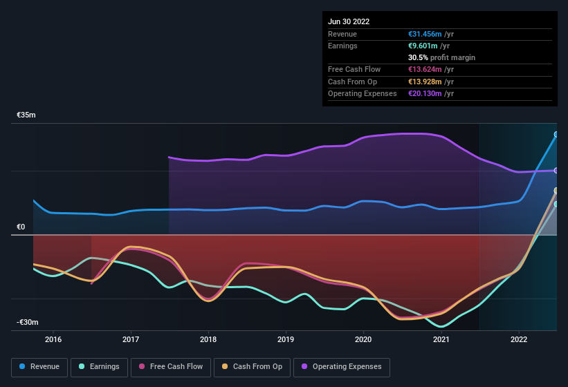 earnings-and-revenue-history