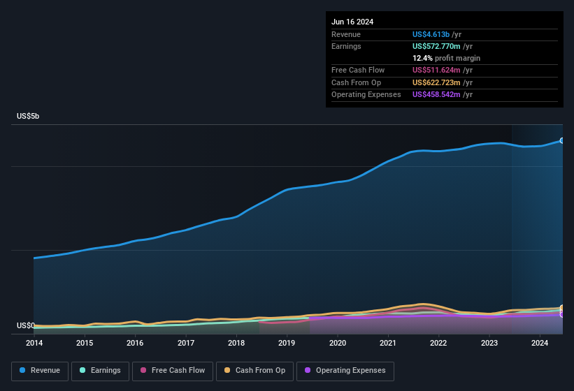 earnings-and-revenue-history