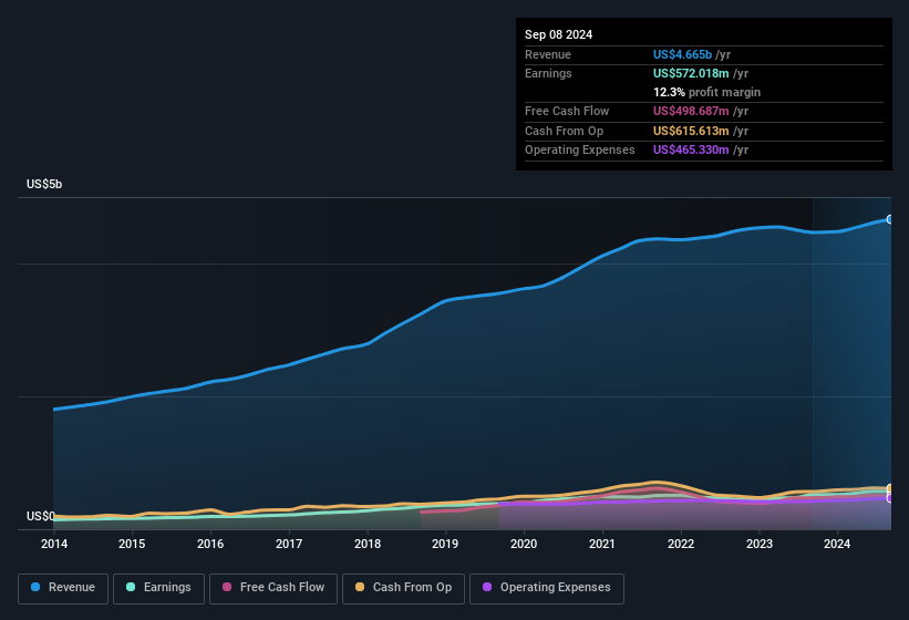 earnings-and-revenue-history