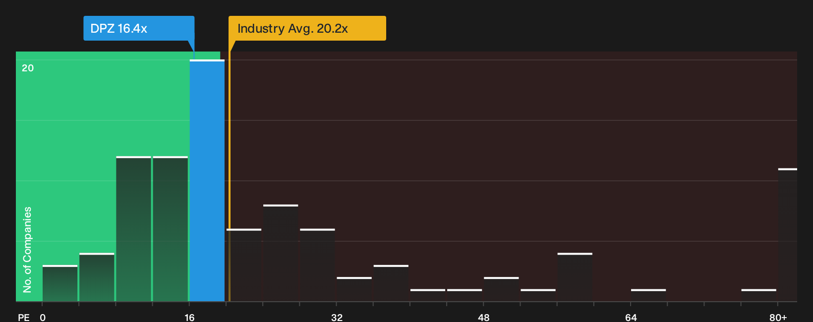 NasdaqGS:DPZ P/E Ratio as at Sep 2026