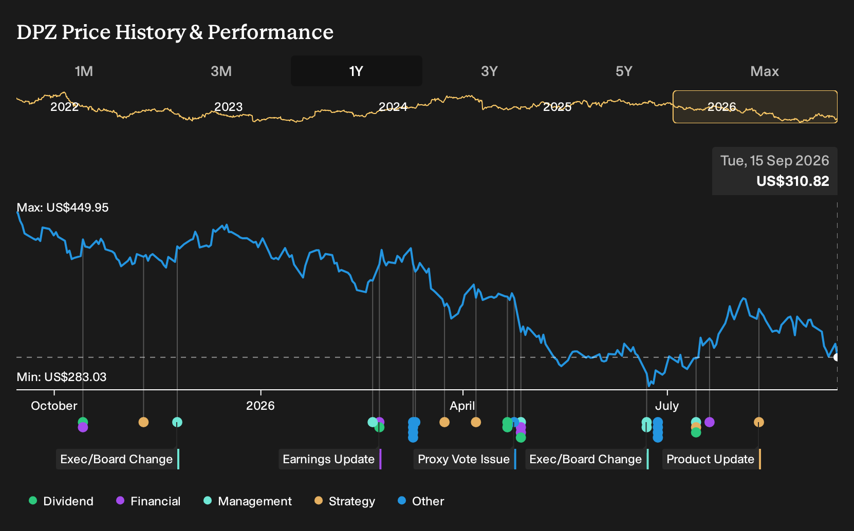 NasdaqGS:DPZ 1-Year Stock Price Chart
