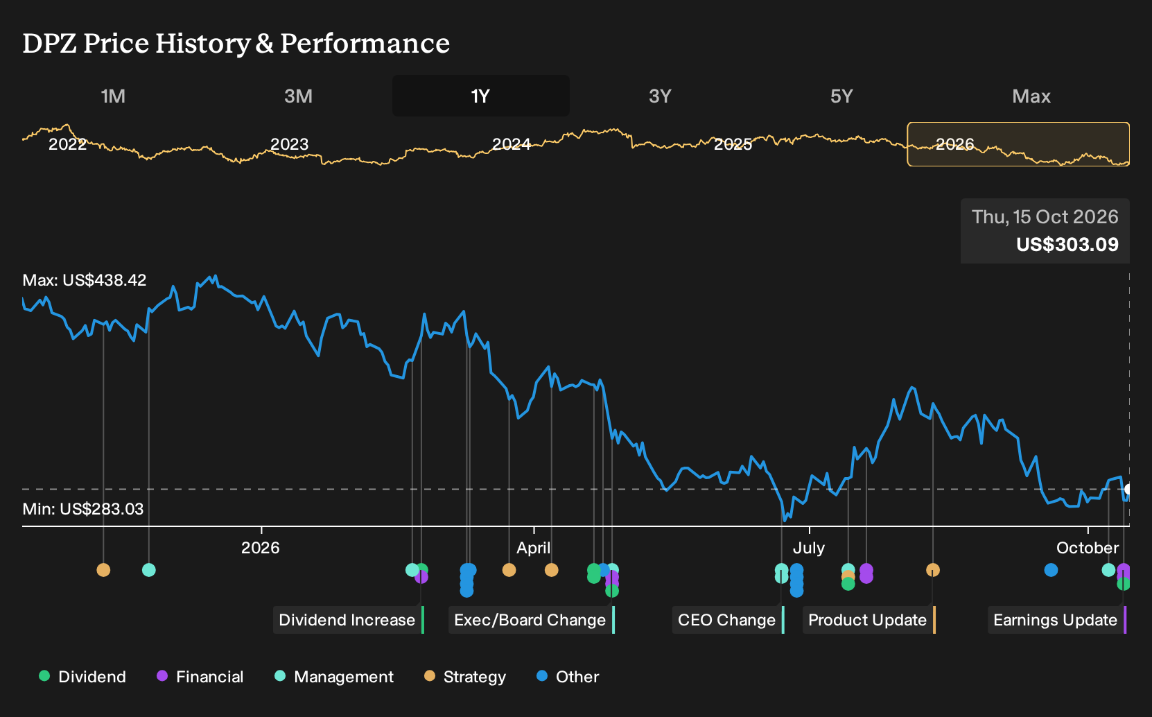 NasdaqGS:DPZ 1-Year Stock Price Chart