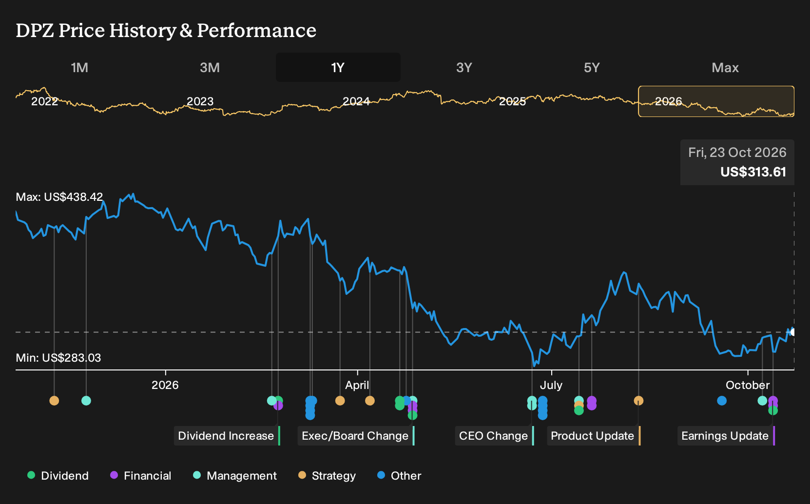 NasdaqGS:DPZ 1-Year Stock Price Chart