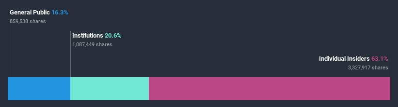 ownership-breakdown