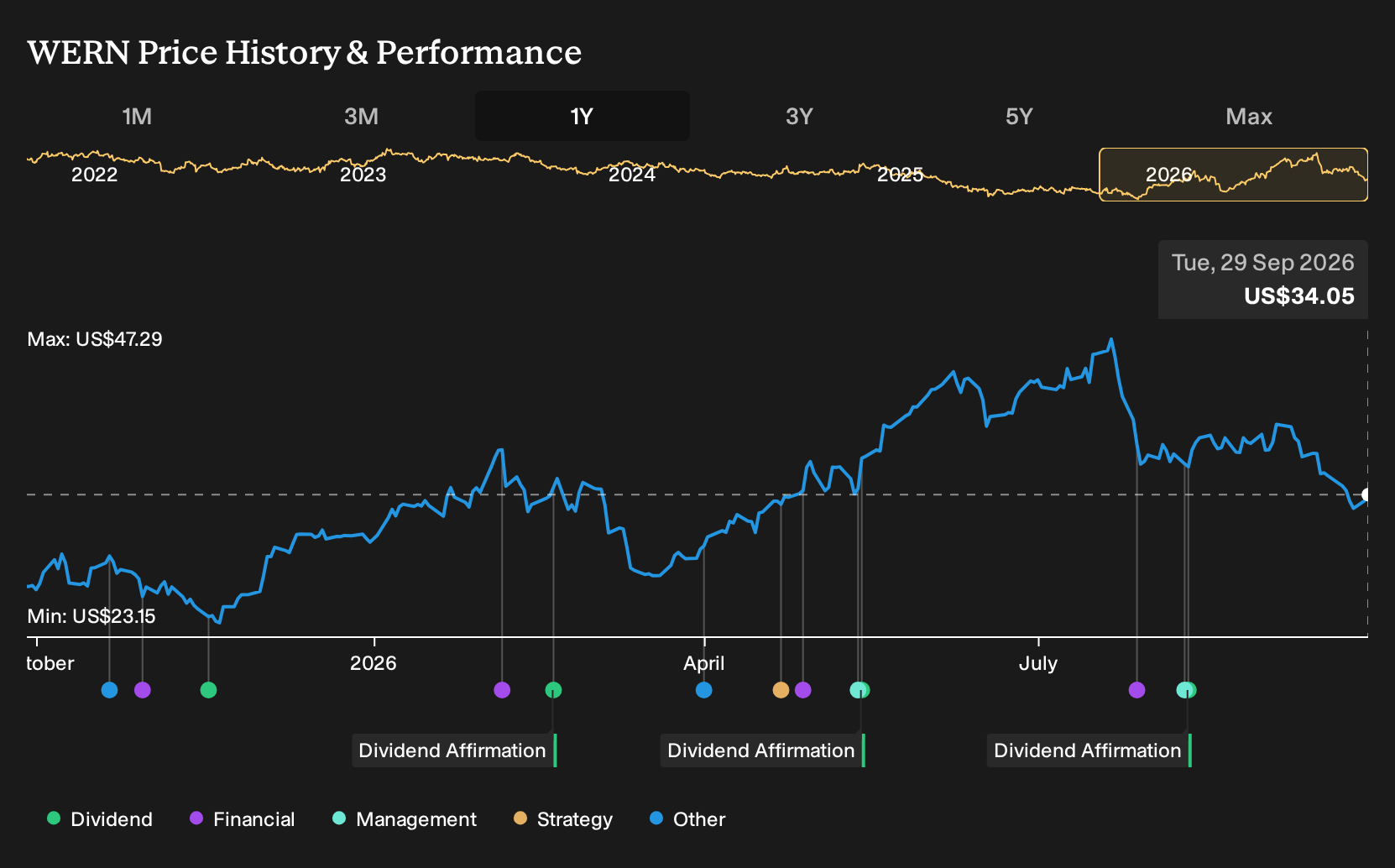 NasdaqGS:WERN 1-Year Stock Price Chart