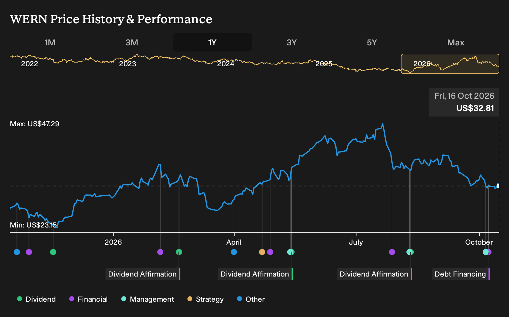 NasdaqGS:WERN 1-Year Stock Price Chart