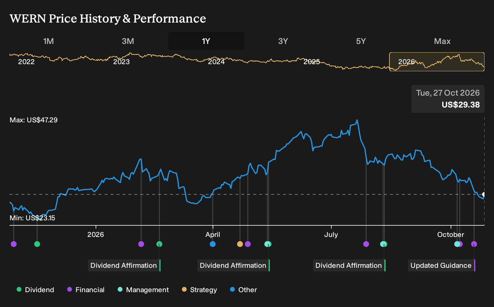 NasdaqGS:WERN 1-Year Stock Price Chart