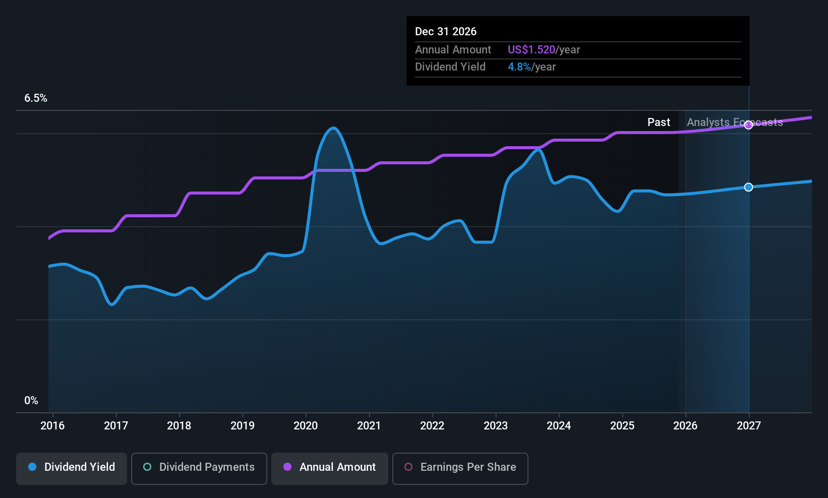 historic-dividend