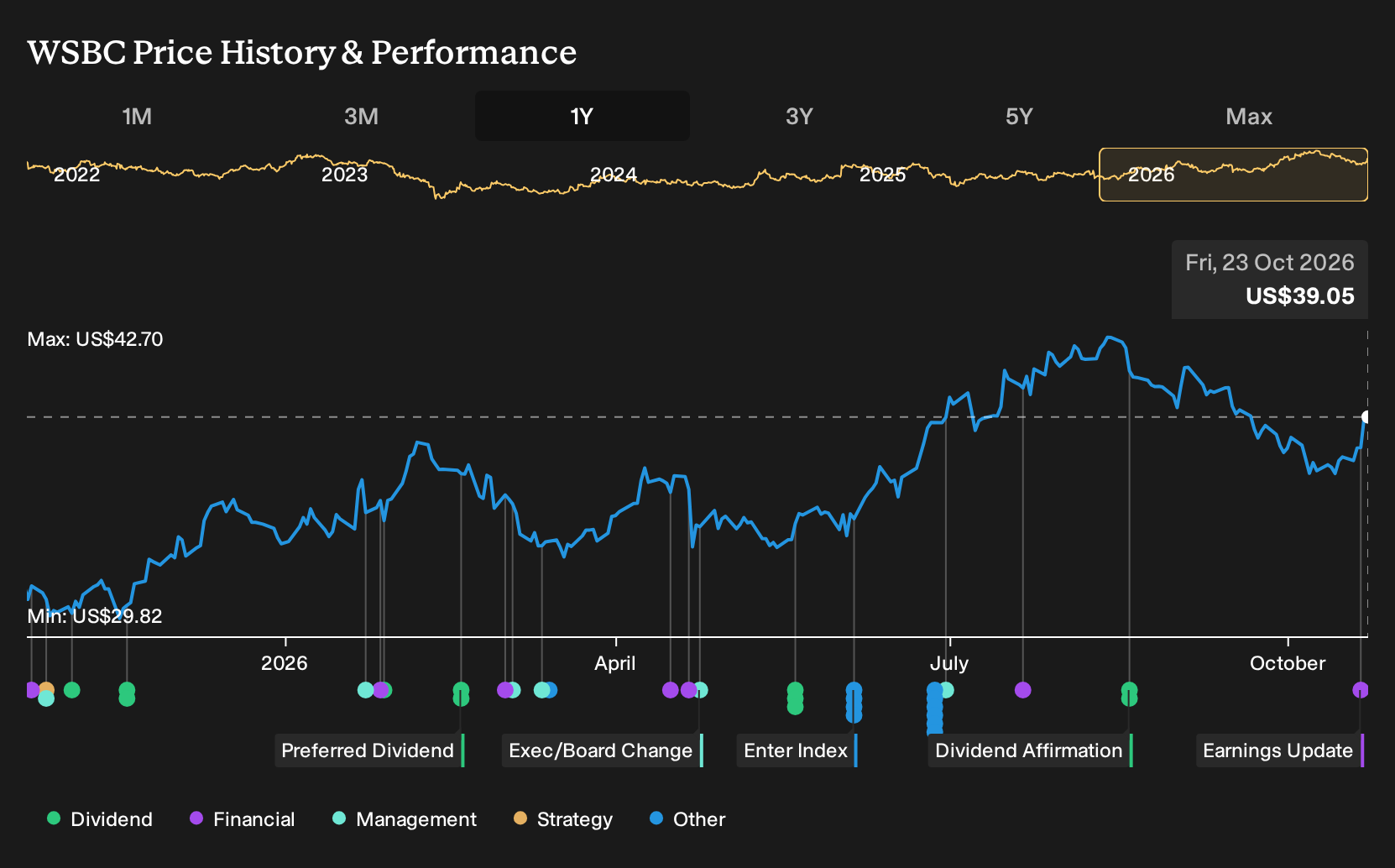 NasdaqGS:WSBC 1-Year Stock Price Chart