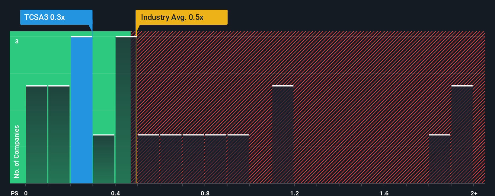 ps-multiple-vs-industry