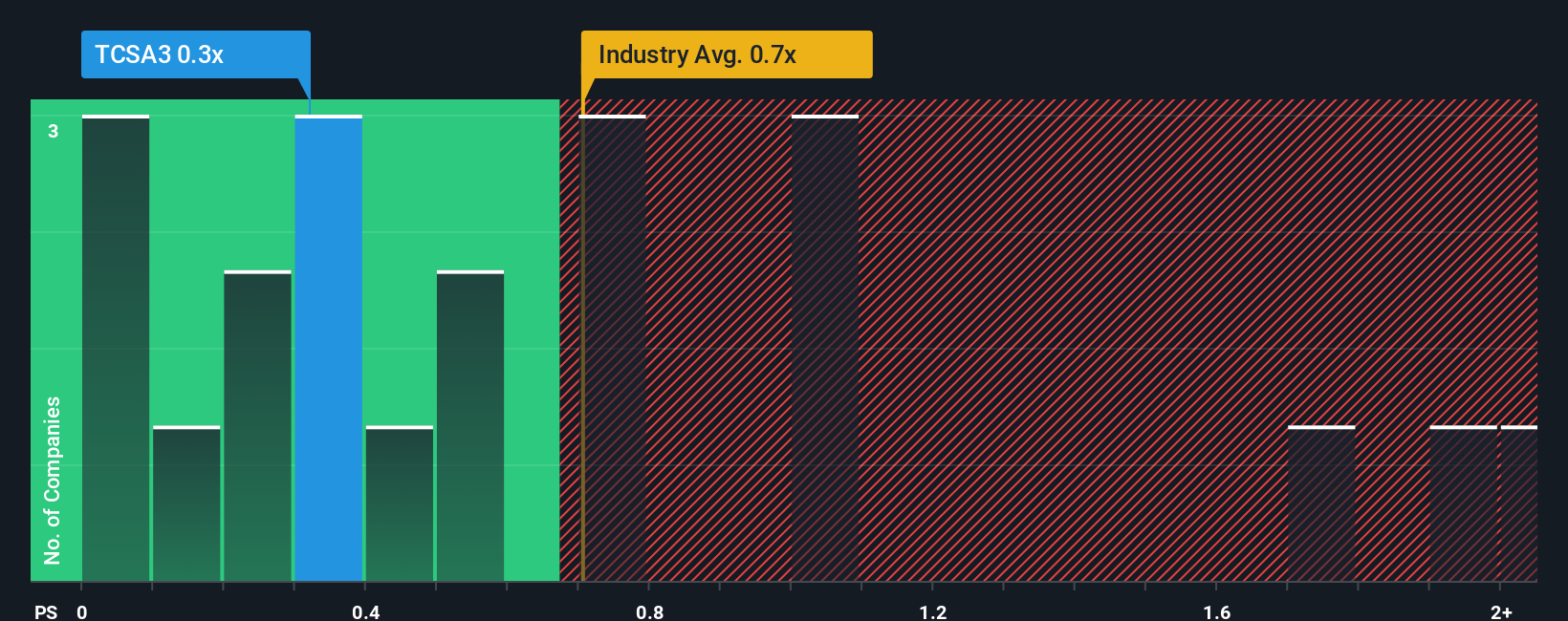 ps-multiple-vs-industry