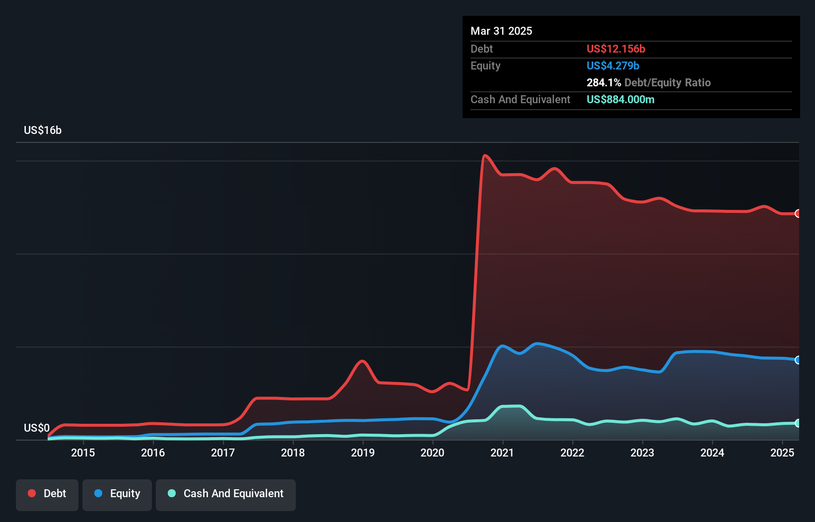 debt-equity-history-analysis
