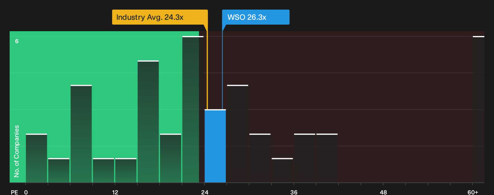 NYSE:WSO P/E Ratio as at Sep 2026