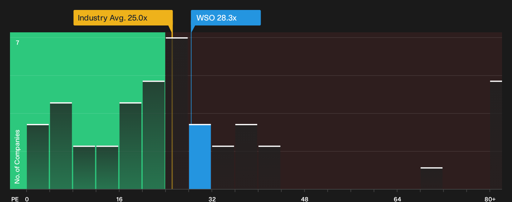 NYSE:WSO P/E Ratio as at Sep 2026