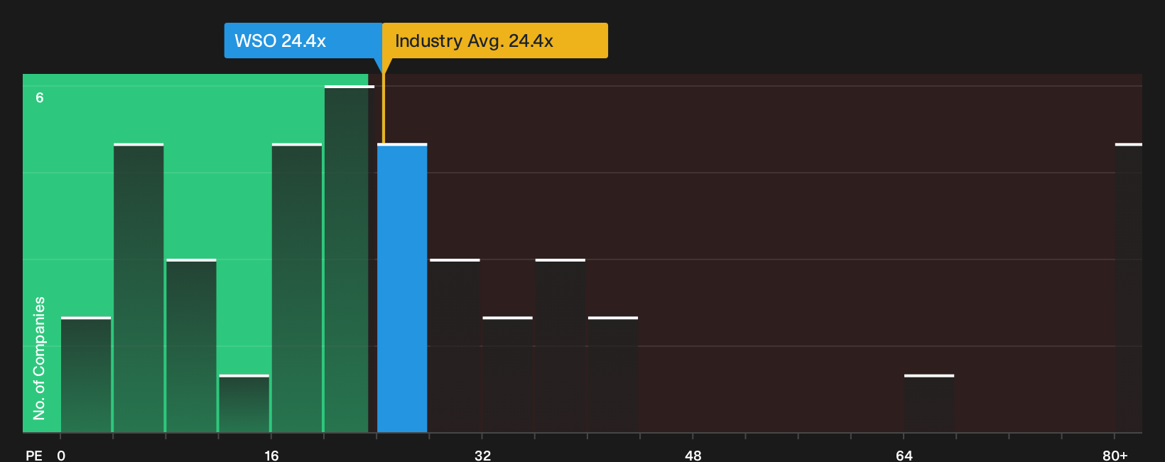 NYSE:WSO P/E Ratio as at Oct 2026