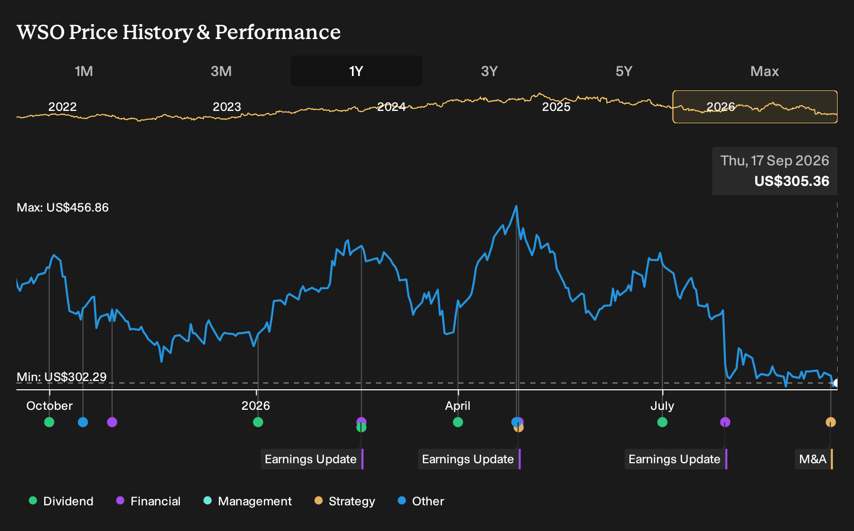NYSE:WSO 1-Year Stock Price Chart