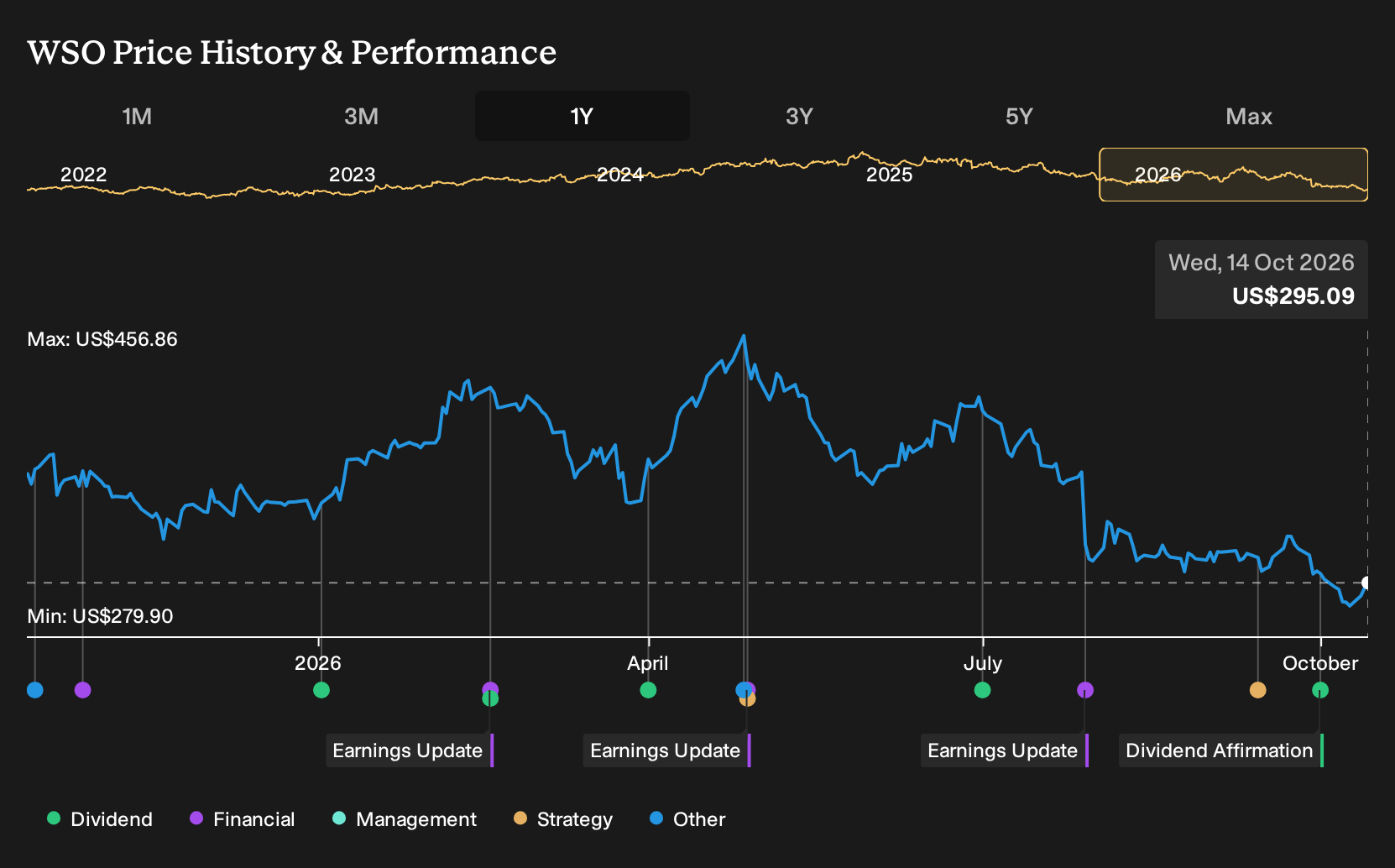NYSE:WSO 1-Year Stock Price Chart