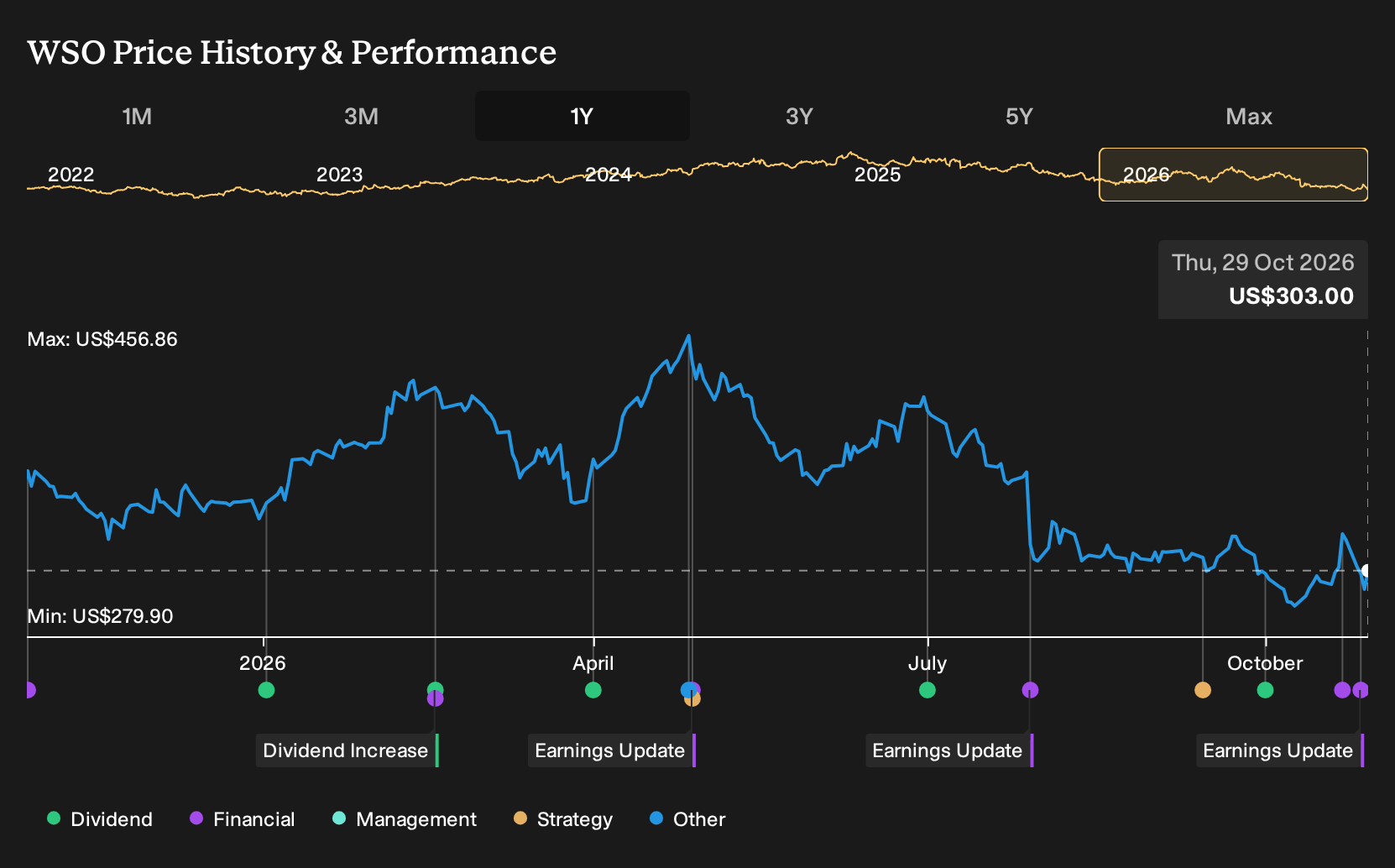 NYSE:WSO 1-Year Stock Price Chart