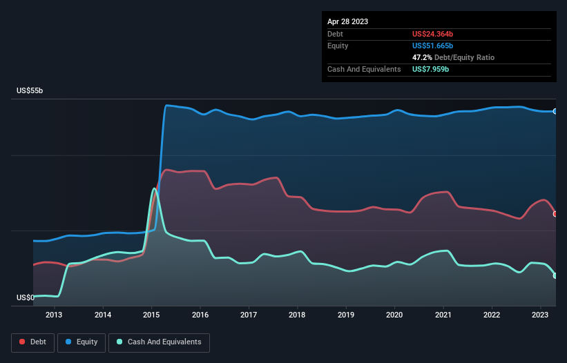 debt-equity-history-analysis